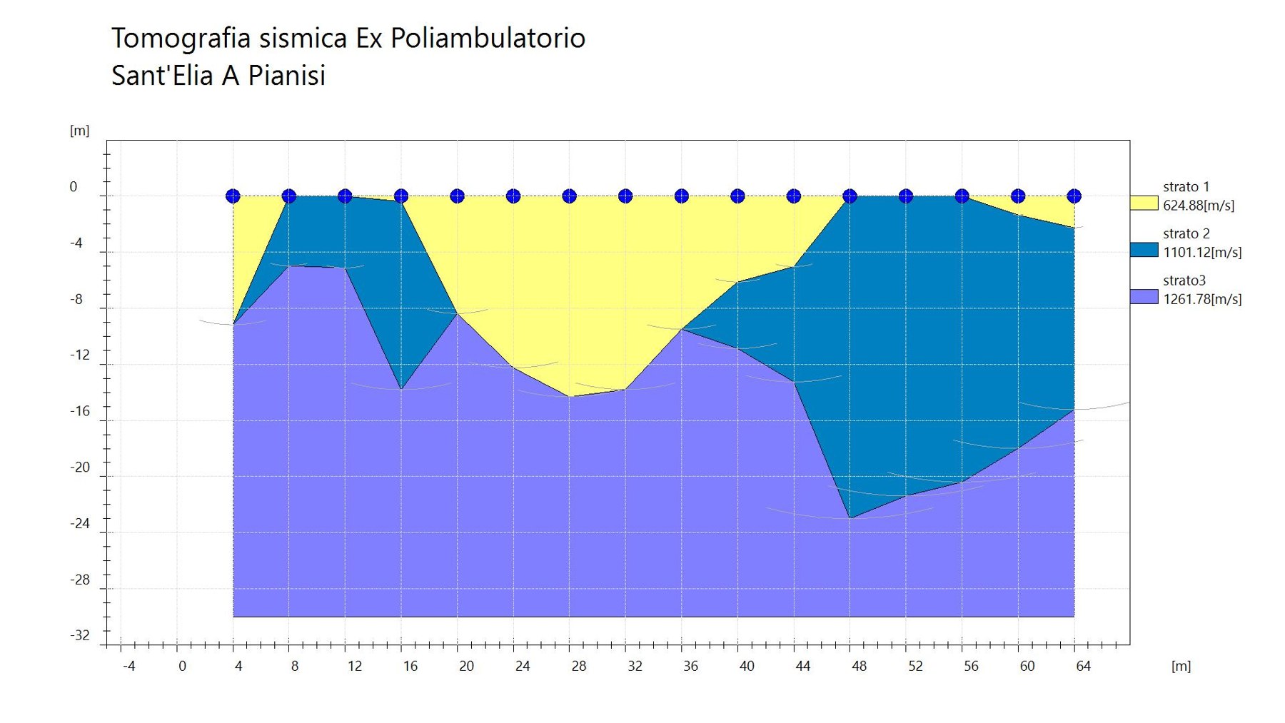 Attività dello Studio di Geologia