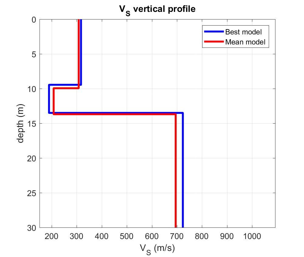 Profilo delle velocità Vs